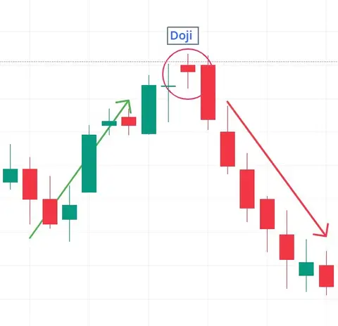 Doji (Reversal & Continuation) 