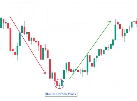 Harami Cross (Reversal)