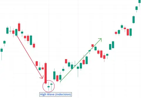 High Wave Pattern