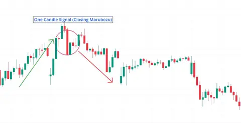 One Candle Signal
