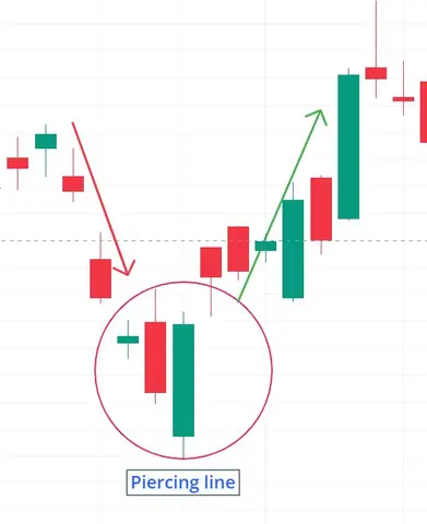 Piercing Line Candlestick