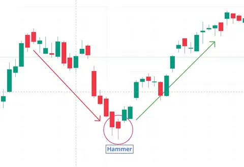 The Hammer Candlestick