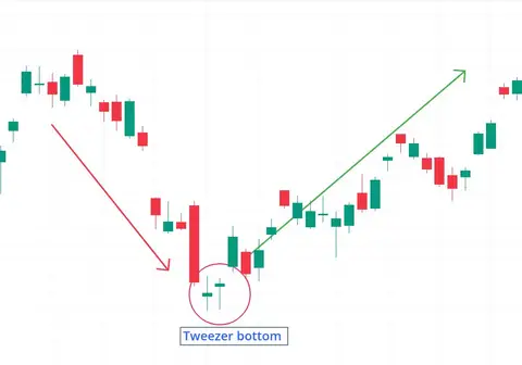 Tweezer Bottom Candlestick