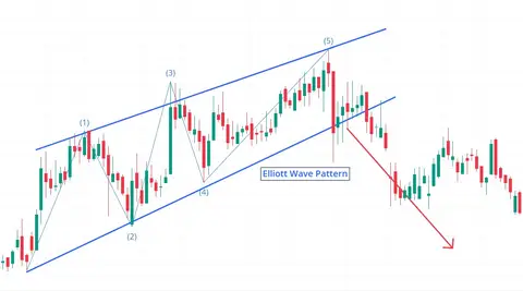 Elliott Wave Pattern