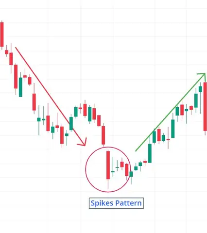 Spikes Pattern
