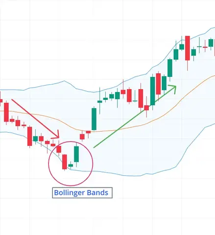 Bollinger Bands