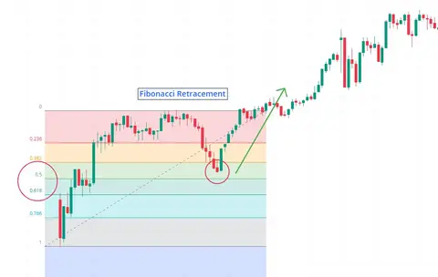 Fibonacci Retracement