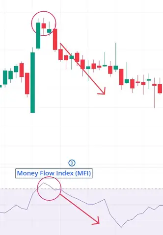 Money Flow Index (MFI)