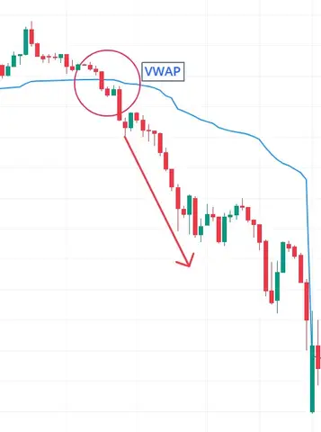 Volume Weighted Average Price (VWAP)
