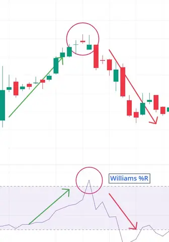 Williams %R